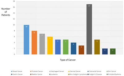 A 3-year study of Candida infections among patients with malignancy: etiologic agents and antifungal susceptibility profile